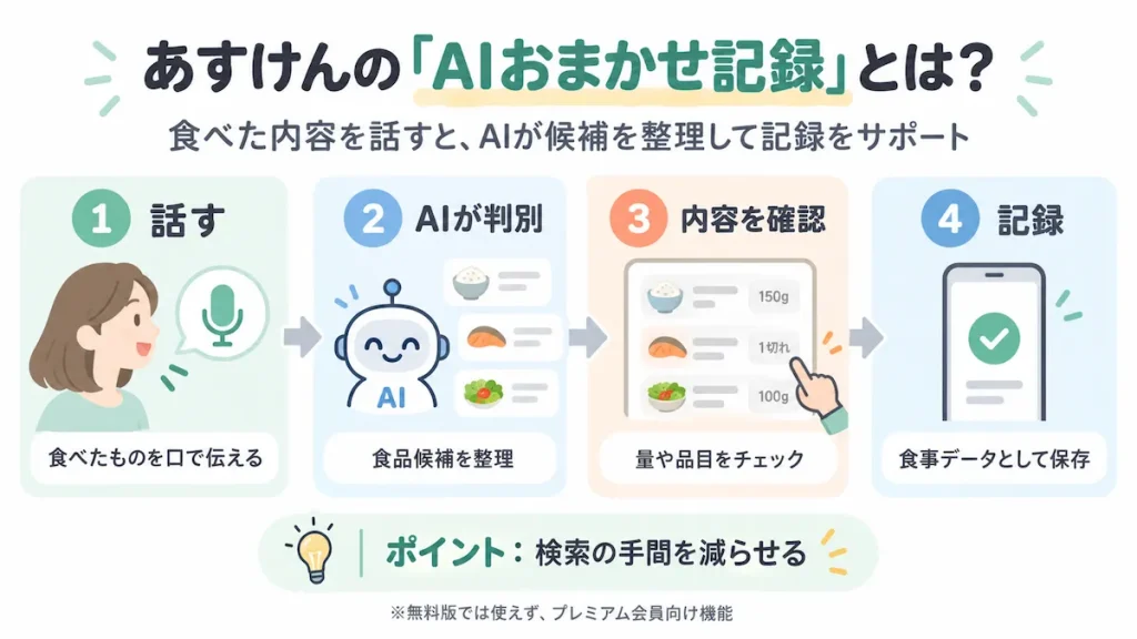 あすけんの「AIおまかせ記録」とは？