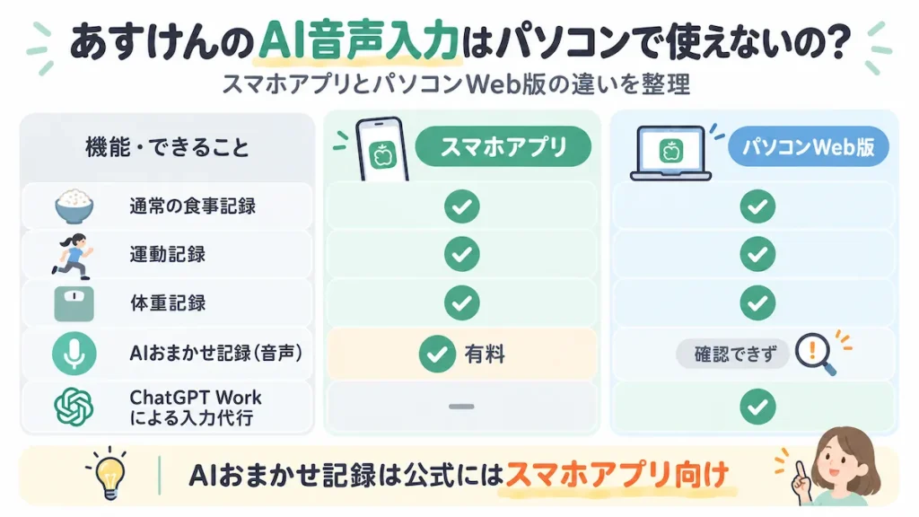 あすけんのAIおまかせ記録、パソコンで使えないの？