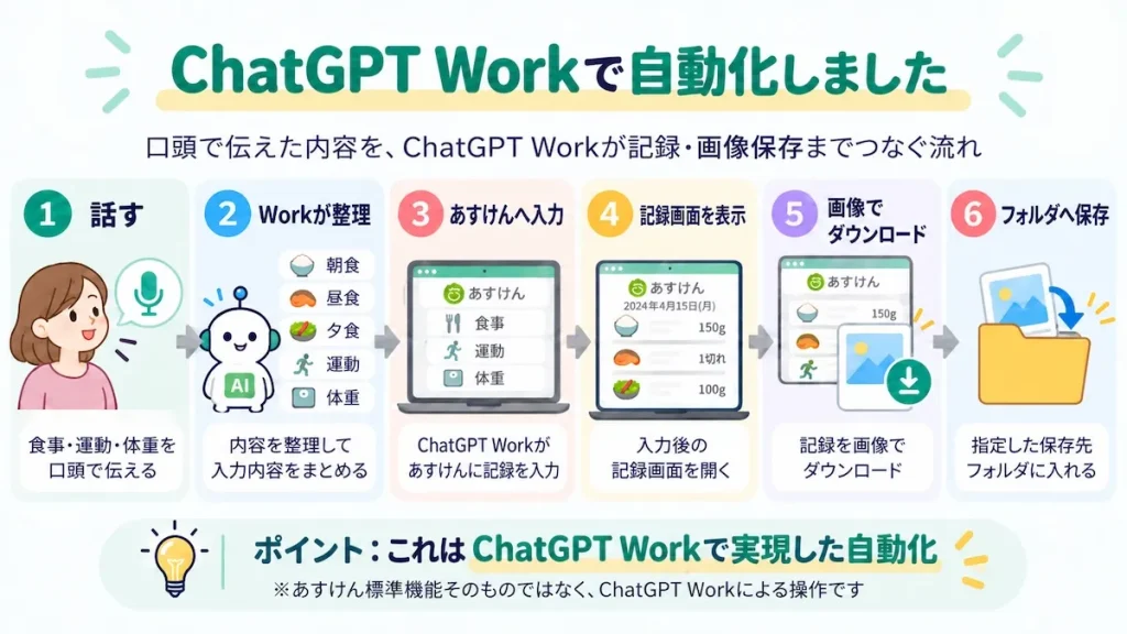 ChatGPT Workのクラウド版で、あすけんへの入力作業を自動化しました！