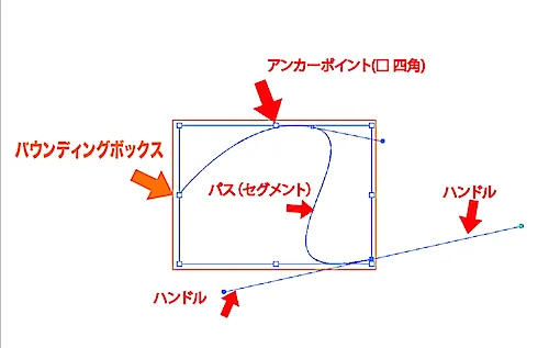 ベジェ曲線のハンドルとアンカーの図
